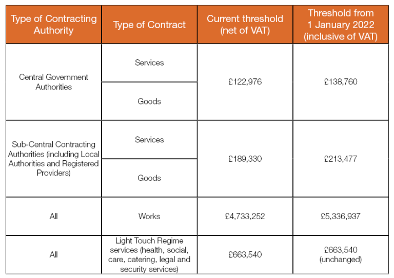 New Public Procurement Thresholds - Devonshires